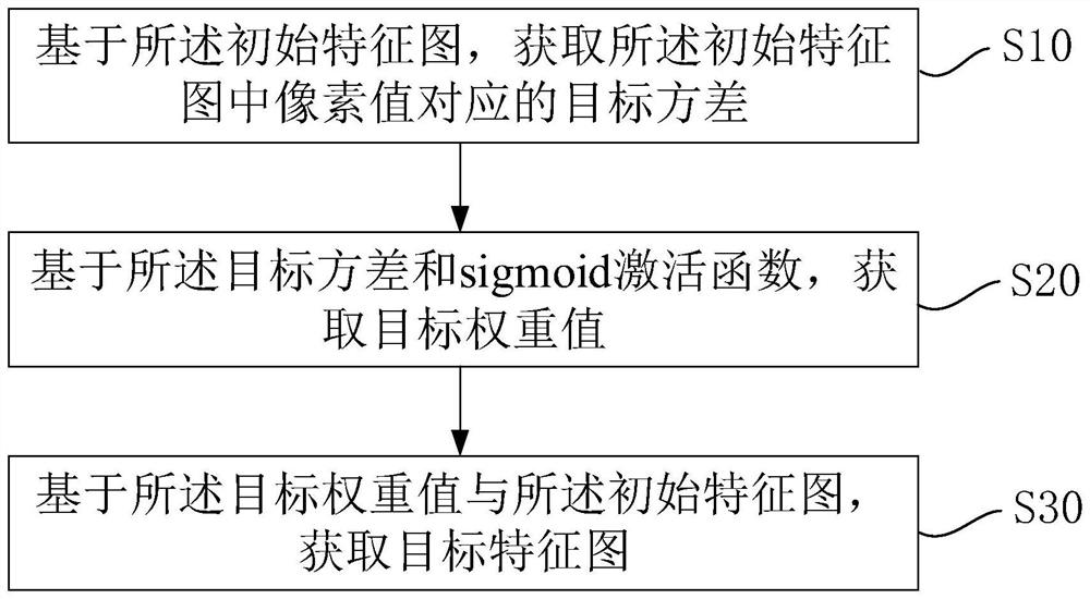 Feature dispersion degree-based attention mechanism method and system