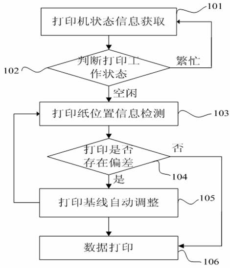 Automatic calibration method and device for printing of patient monitor