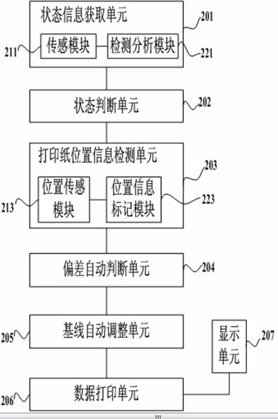 Automatic calibration method and device for printing of patient monitor