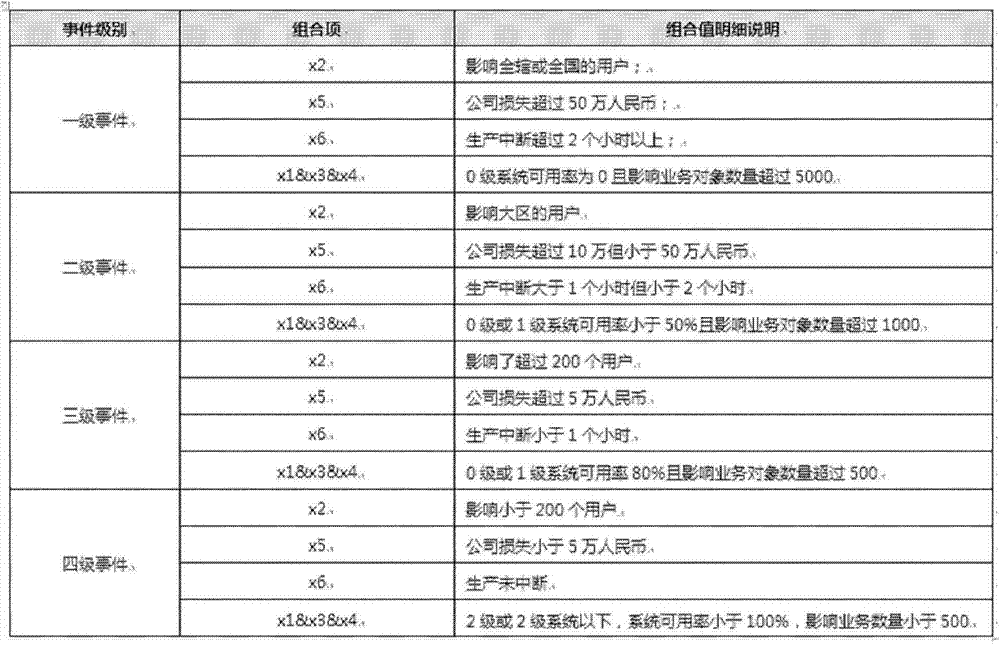 Automatic event level determining and adjusting method and device