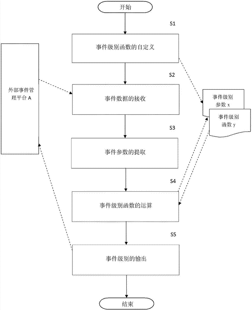 Automatic event level determining and adjusting method and device