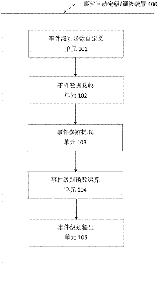 Automatic event level determining and adjusting method and device