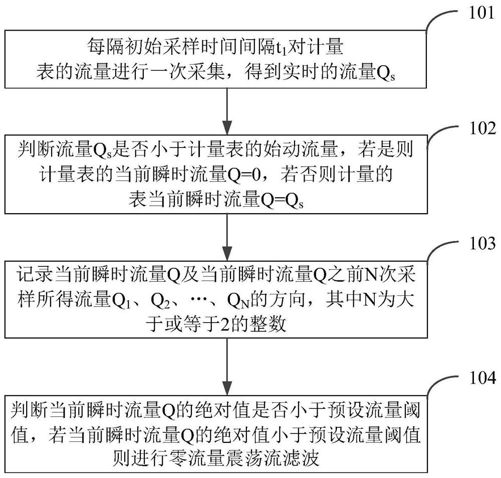 Oscillating flow filtering method for electronic meter at zero flow point