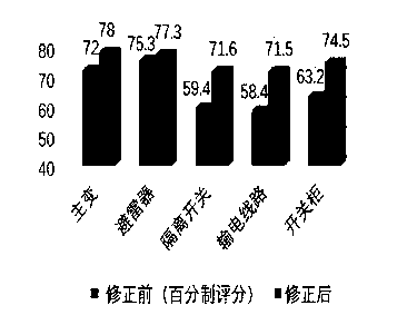 Quality improvement method for poor-quality power grid equipment defect text