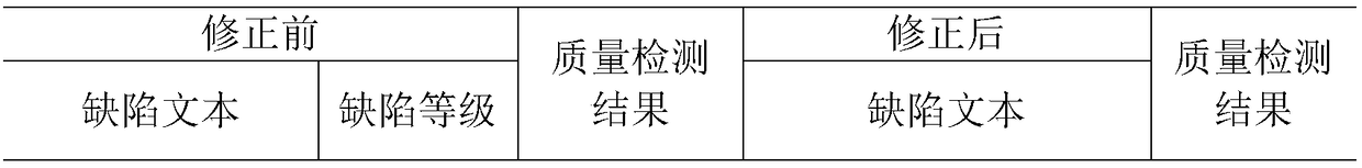 Quality improvement method for poor-quality power grid equipment defect text