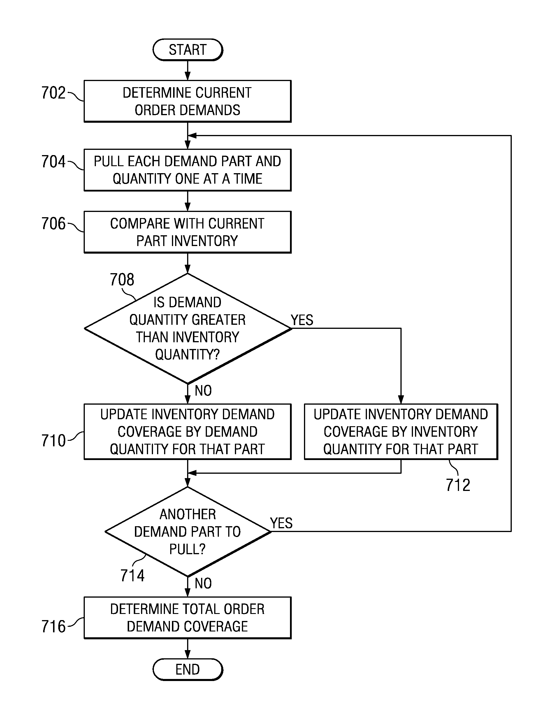 Method and System for Automatically Adjusting Inventory Based on Loaner Parts and Order Demands