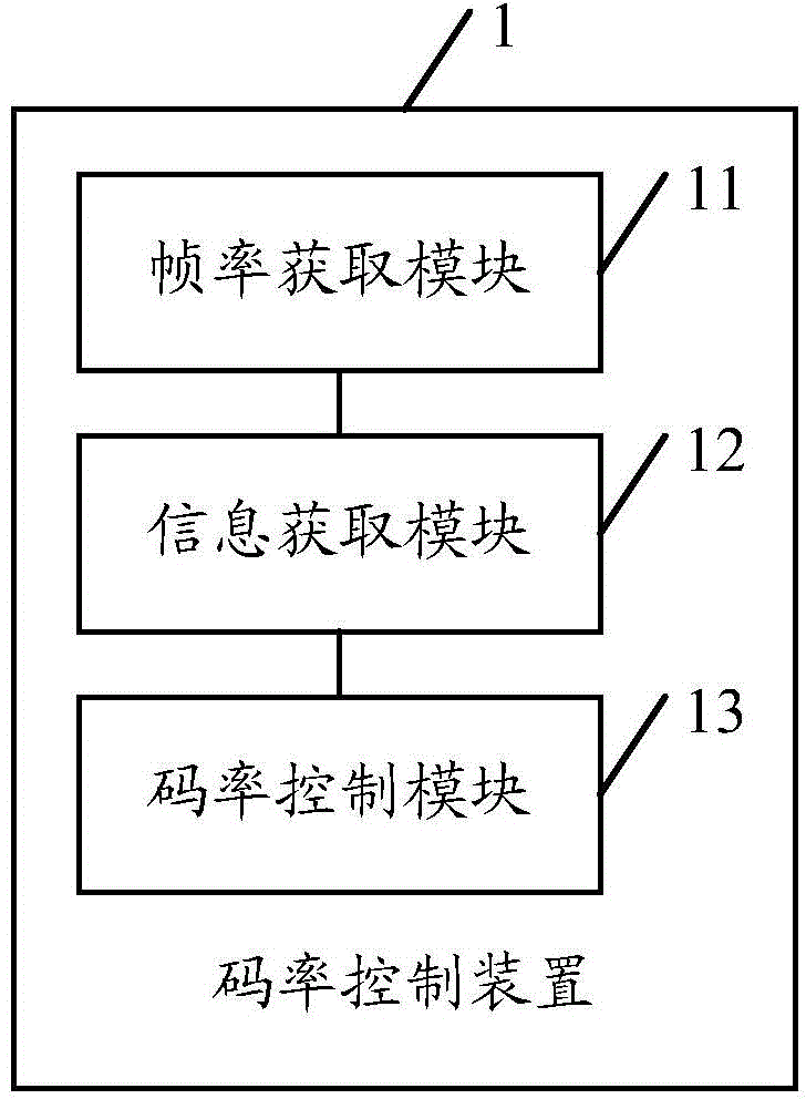 Code rate control method and device of video encoding