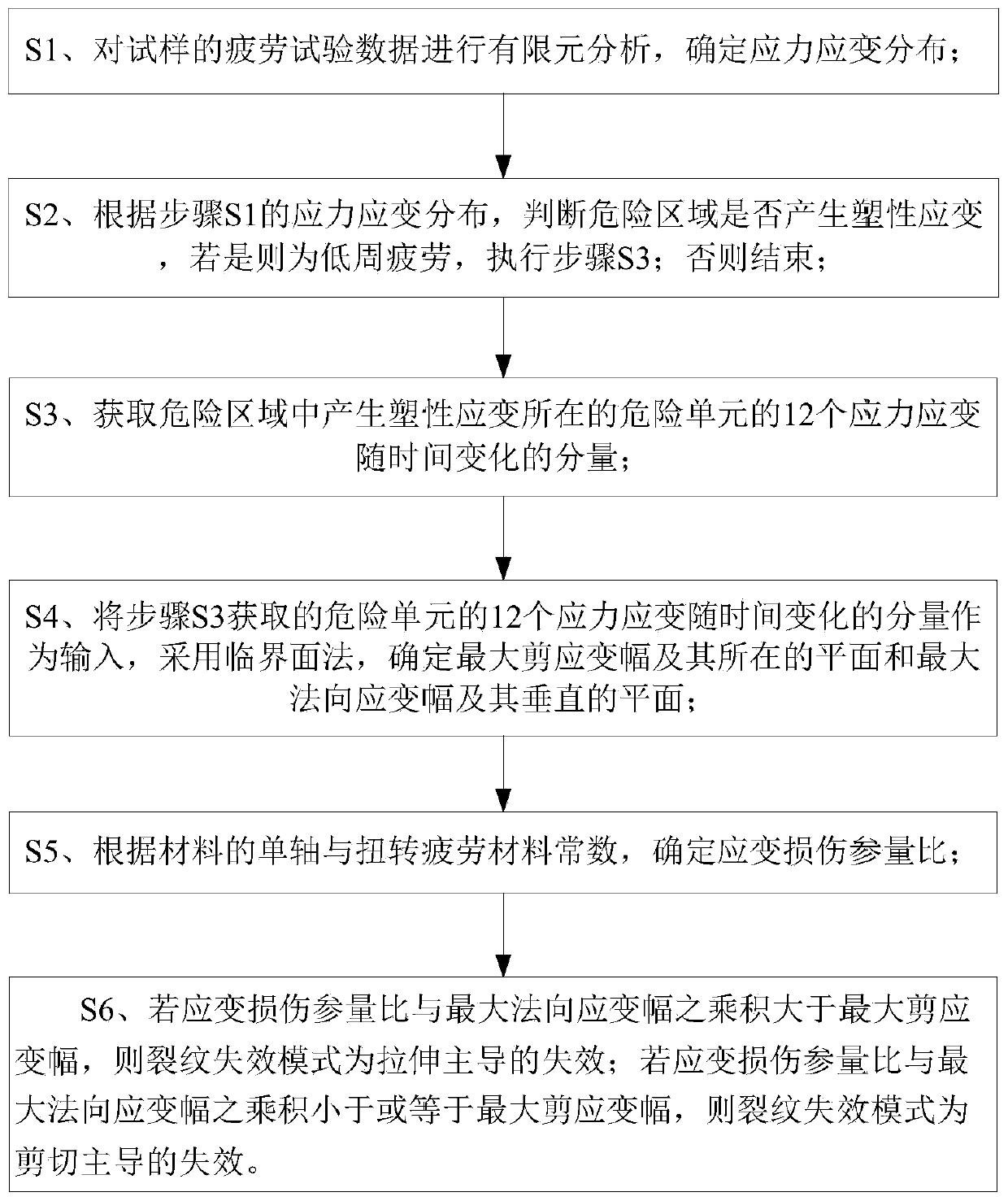 Crack Failure Mode Judgment Method and Fatigue Life Prediction Method Based on the Method