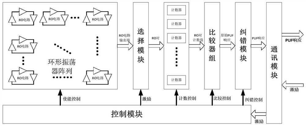 A puf-based lightweight authentication device and authentication method