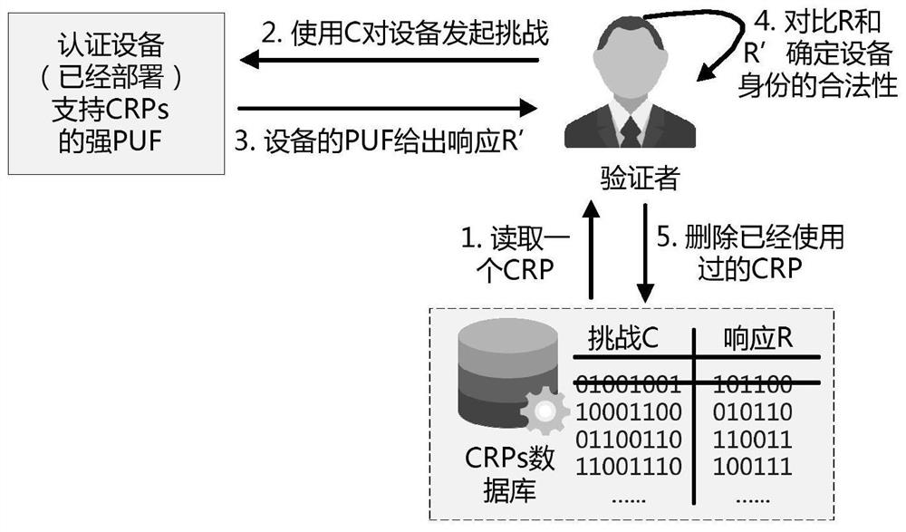 A puf-based lightweight authentication device and authentication method