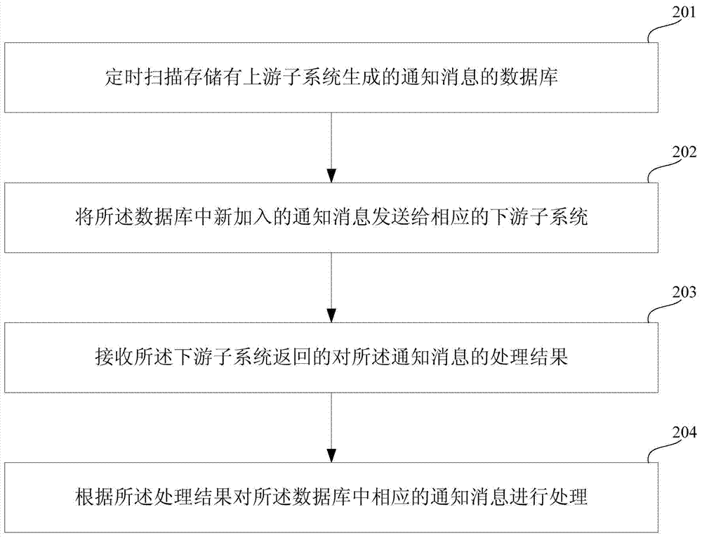 Distributed transaction processing method, device and system