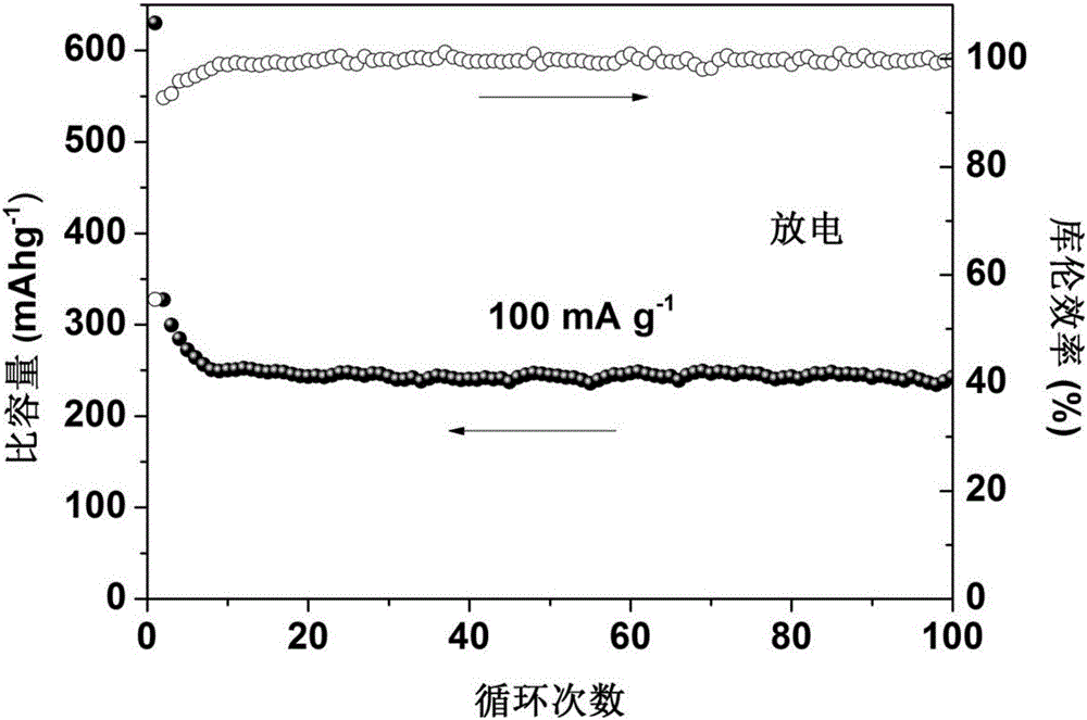 Preparation method of carbon electrode material of porous structure sodium-ion battery