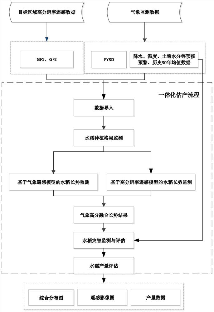 A rice yield estimation method integrated with remote sensing and meteorology