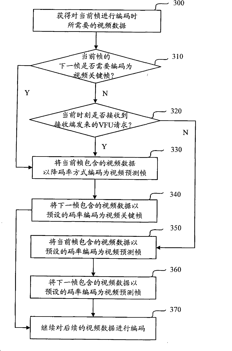 Video data coding method and coding device