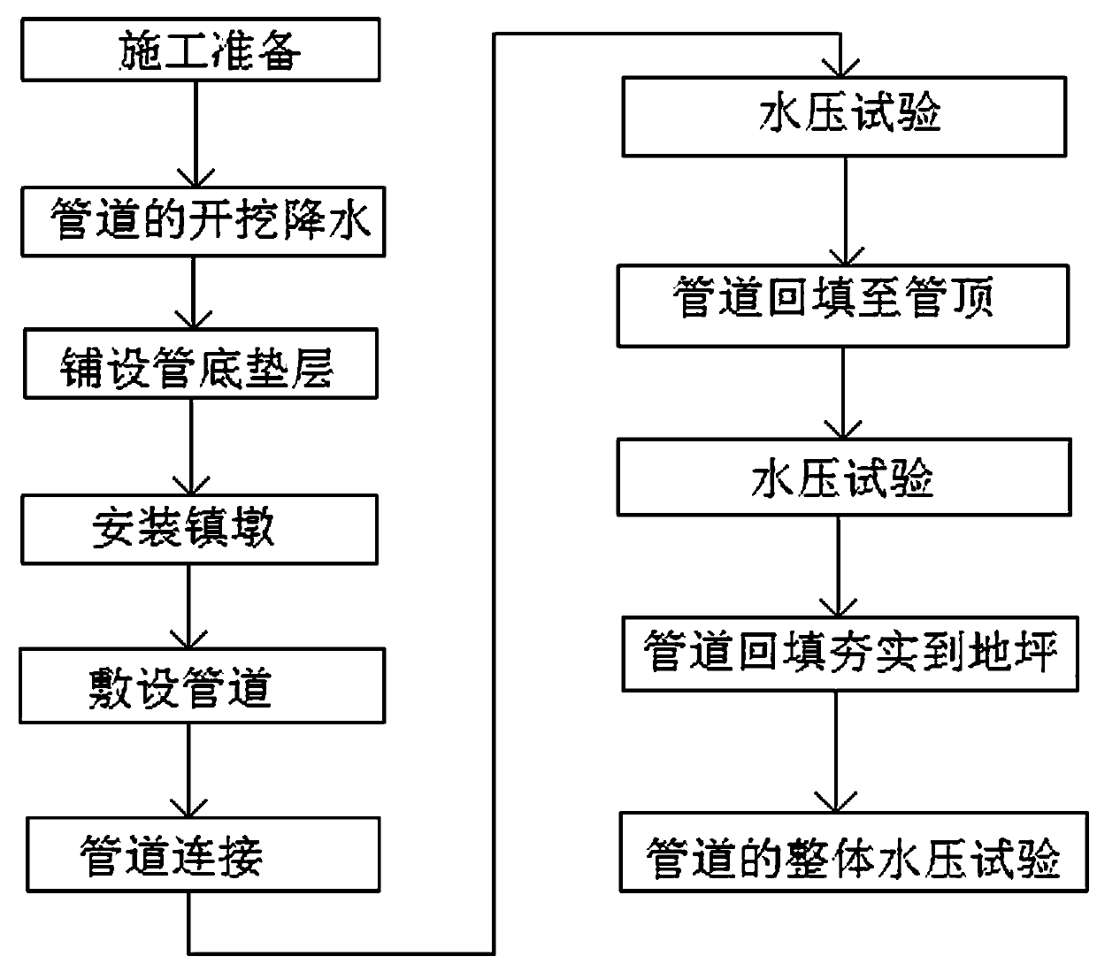 Construction method of circulating water glass fiber reinforced plastic pipeline