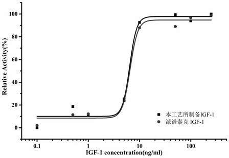 A low-cost preparation method of igf-1 and its application