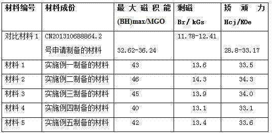 Nitrogen-containing permanent magnet material and preparation method therefor