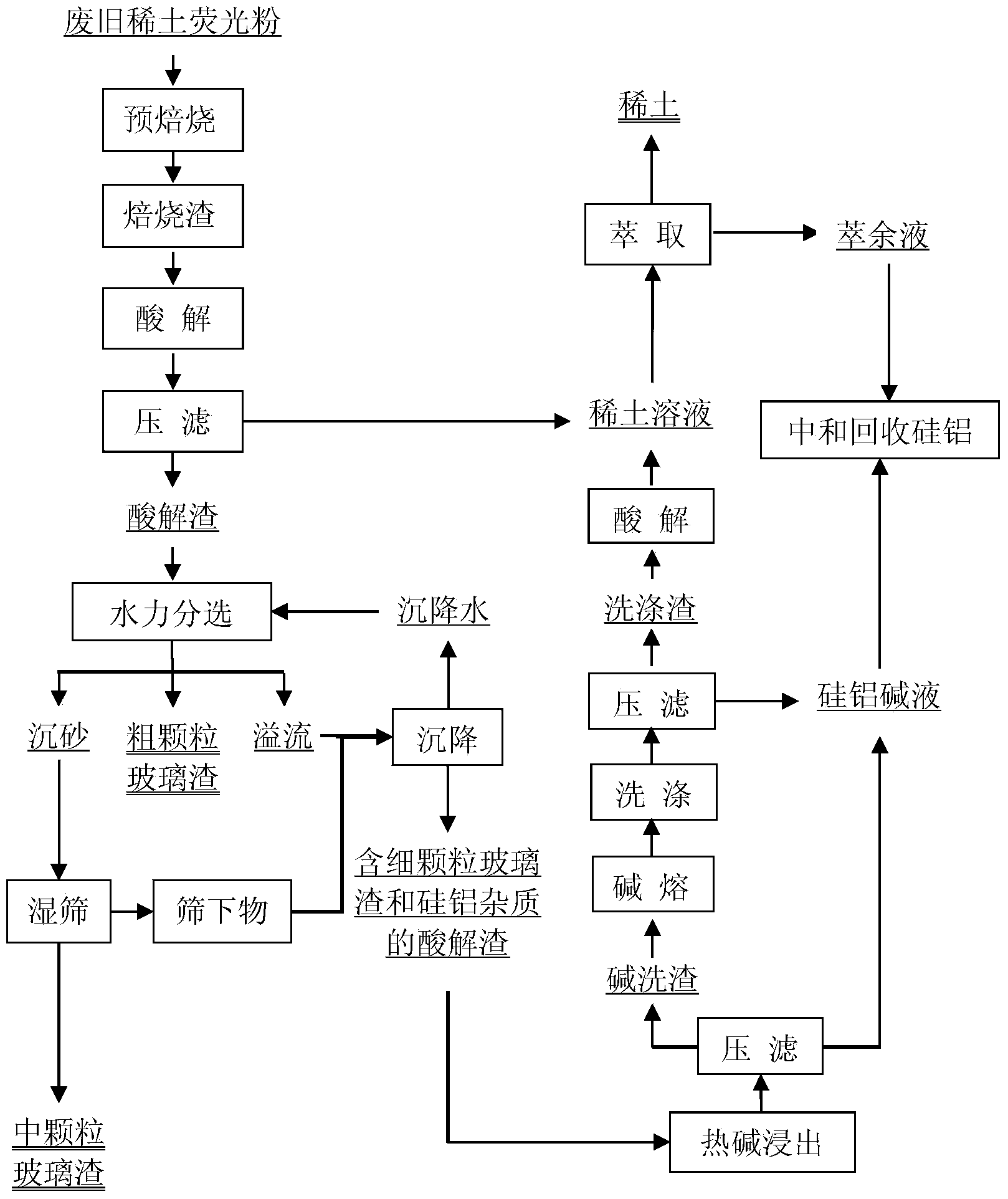 Method for removing glass residue and silicon aluminum oxide in waste rare earth phosphor