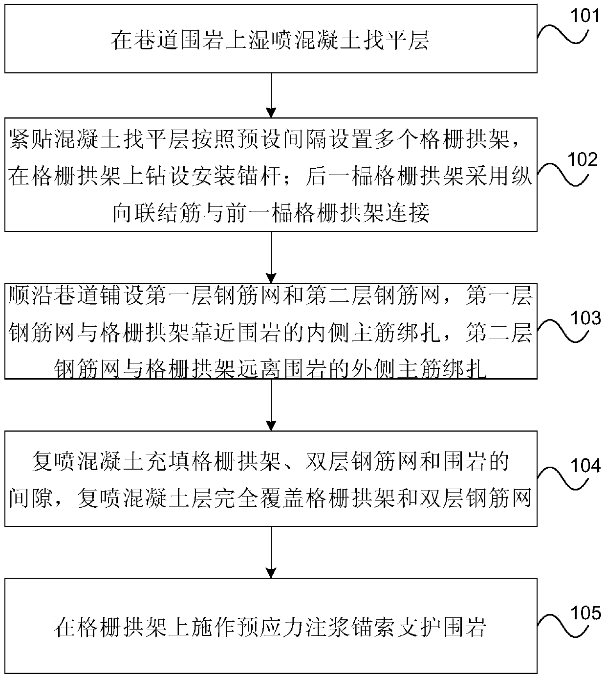 Rapid roadway construction method for soft and broken surrounding rocks of deep coal mine and support system