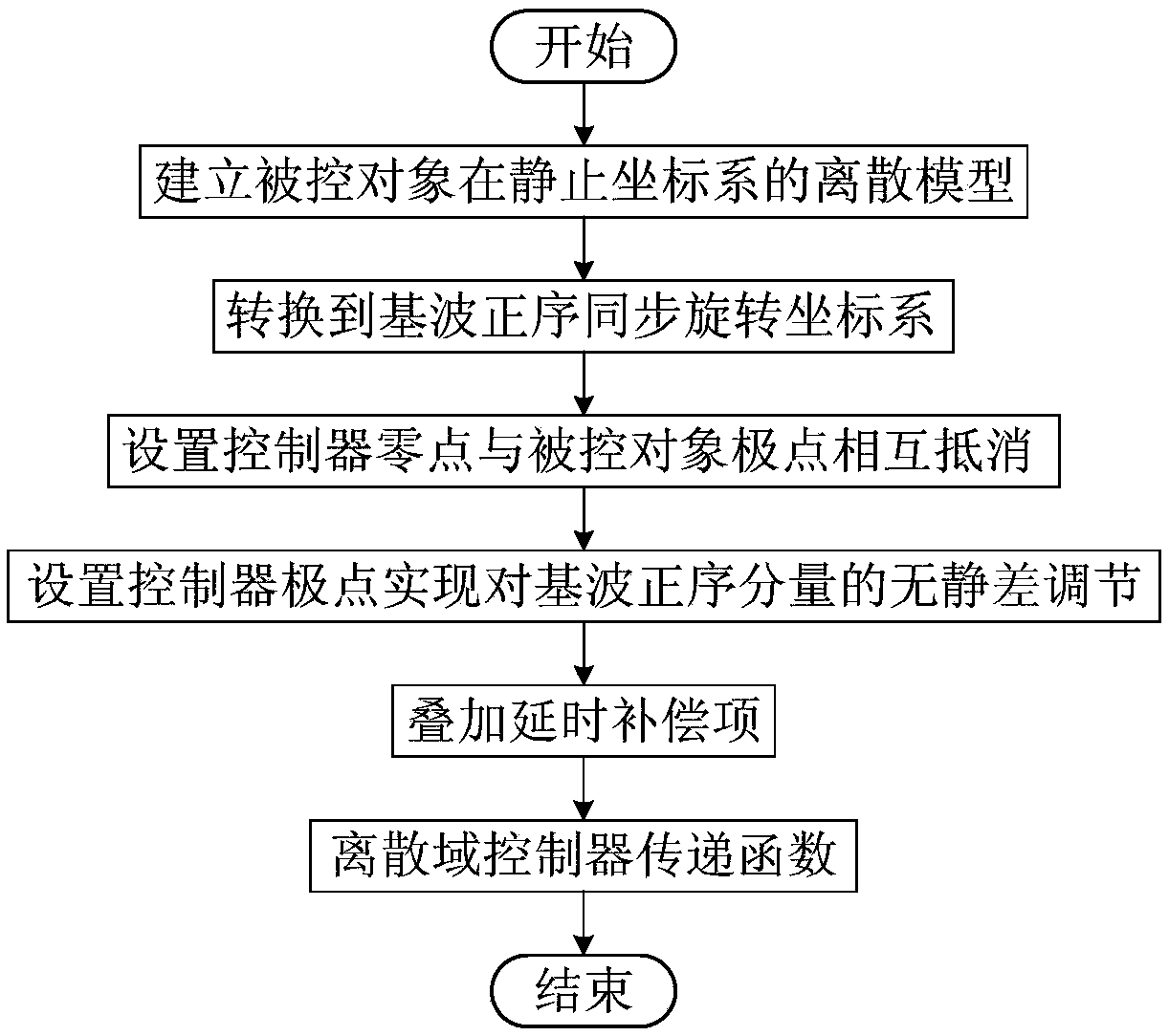 Construction method for complex proportional-integral current controller in discrete domain