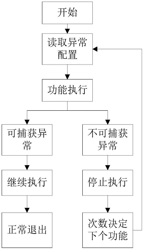 A Method of Exception Recovery During Automated Execution