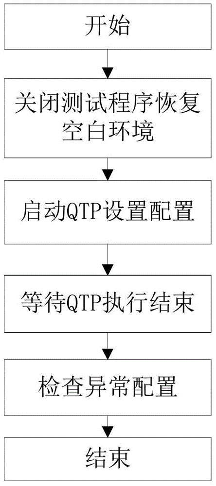 A Method of Exception Recovery During Automated Execution