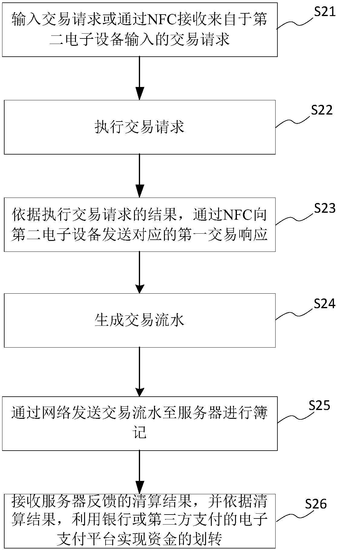 A payment method, system and electronic device