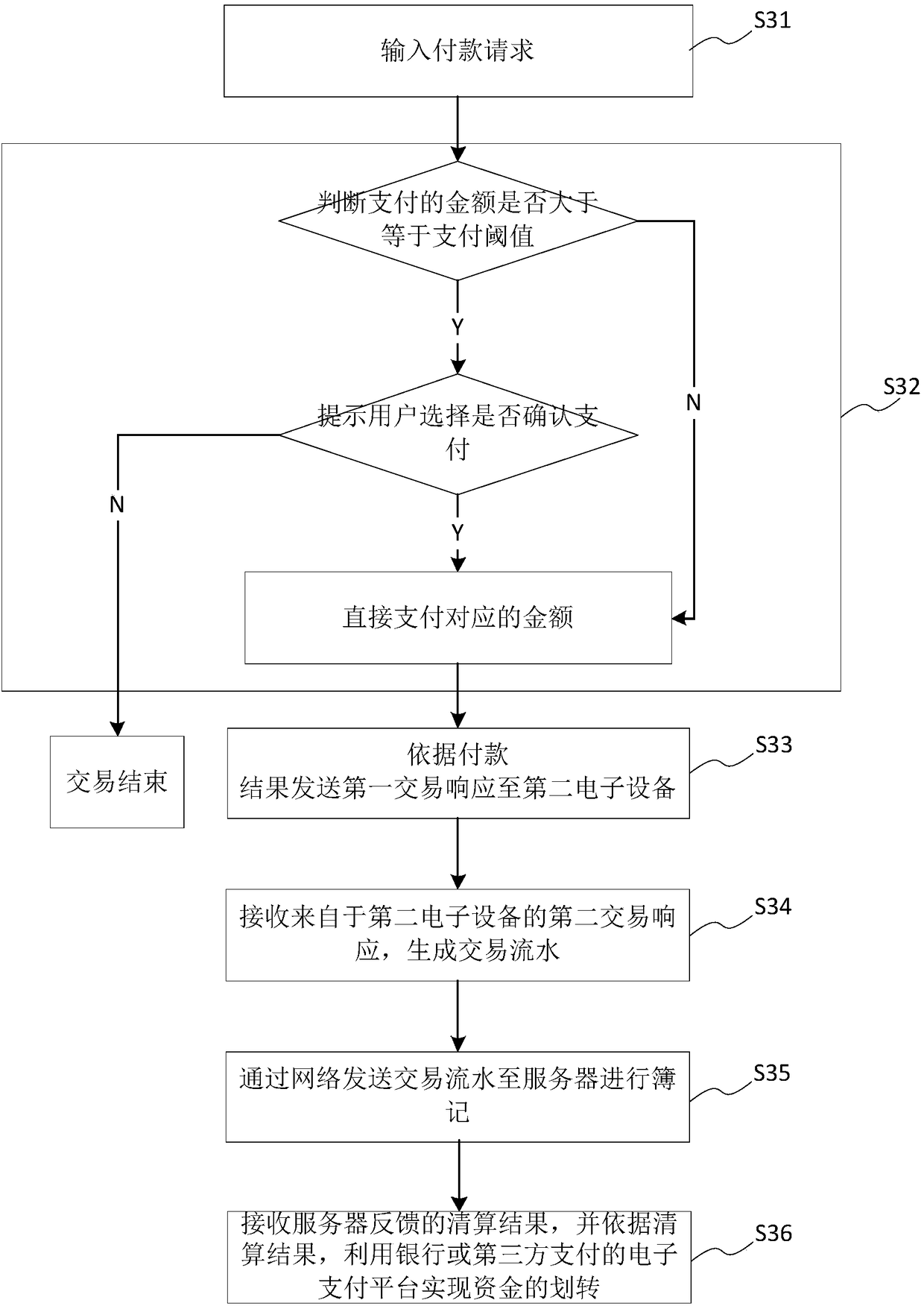 A payment method, system and electronic device