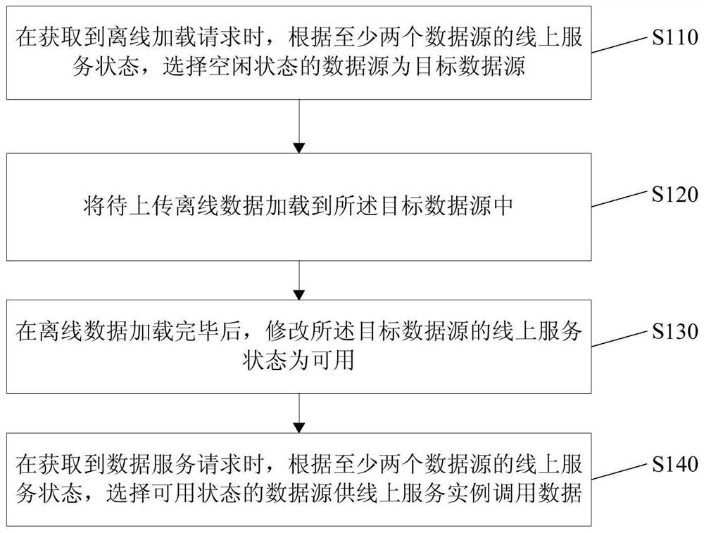 Data service method, device, storage medium and computer equipment