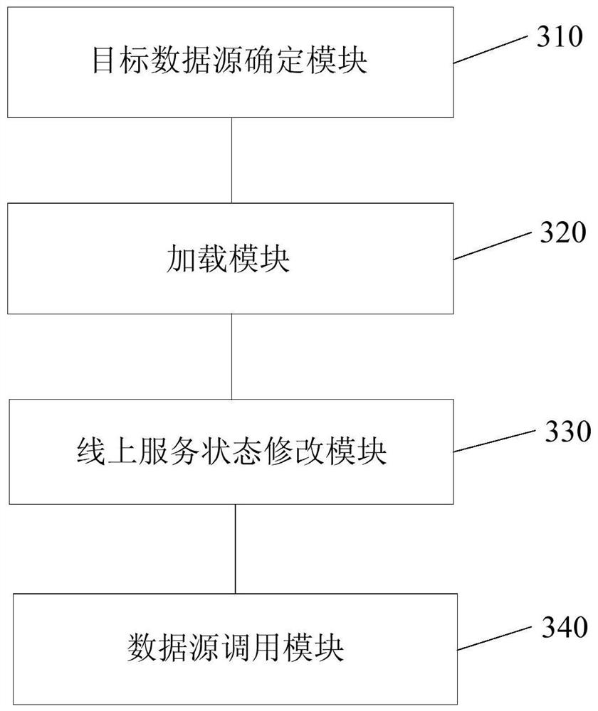 Data service method, device, storage medium and computer equipment