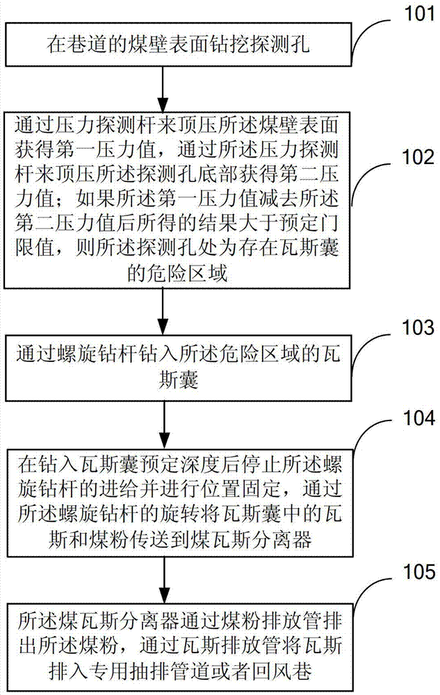 Method for preventing and controlling gas outburst