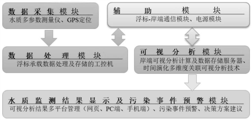 Fishing port water area water quality environment monitoring visual analysis system