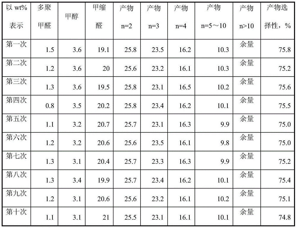 Polyformaldehyde dimethyl ether production catalyst