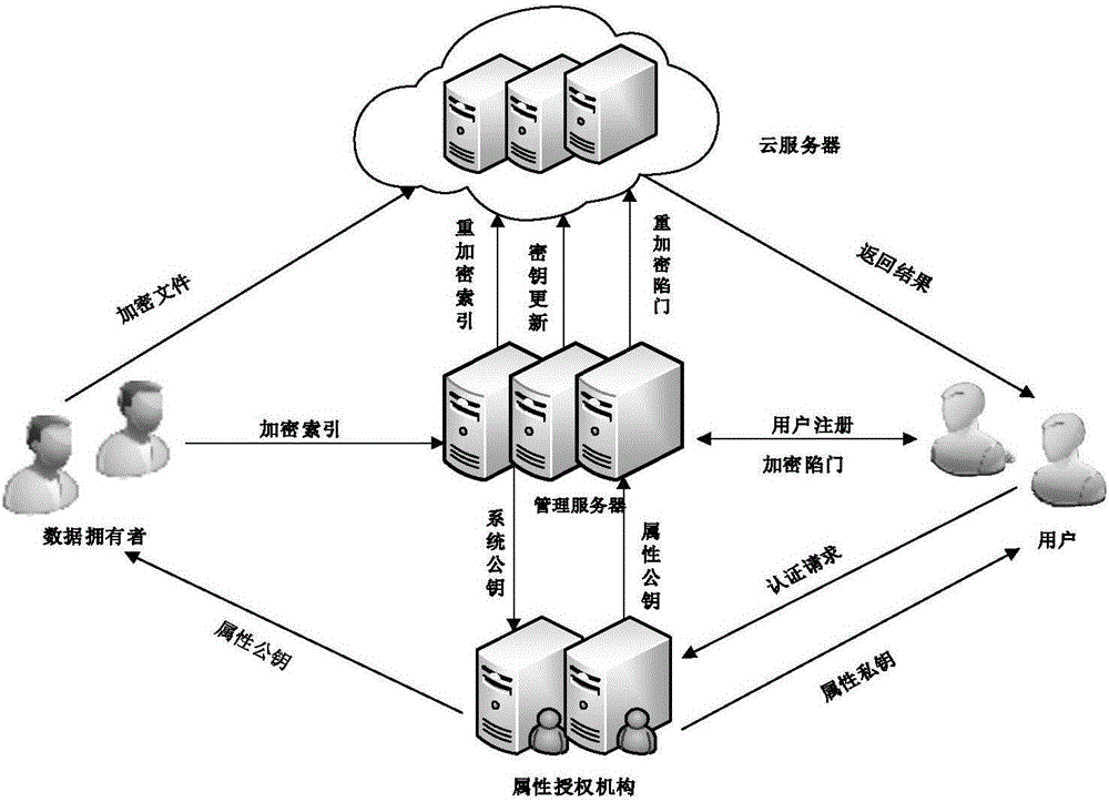 Property base keyword searching method supporting efficient revocation in cloud environment