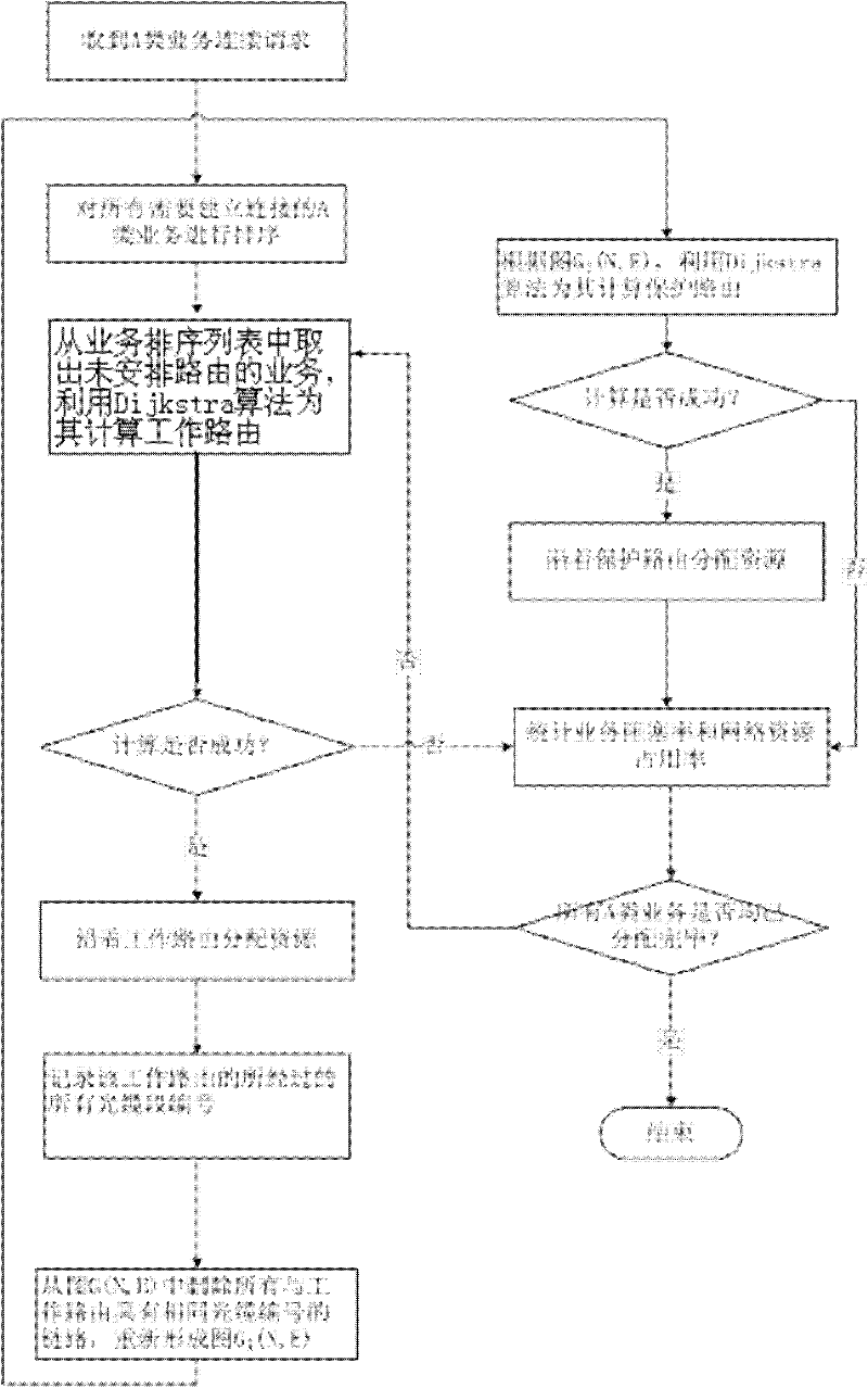 Fiber communication network service route configuration method used in electric power