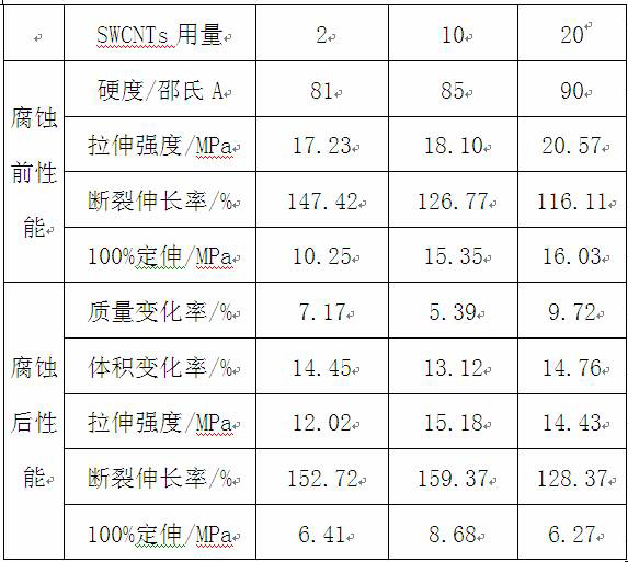 Hydrogen sulfide corrosion resistant rubber composition for oil and gas fields