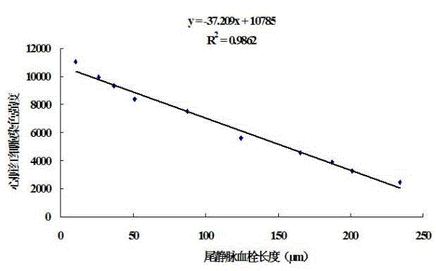 Method for establishing zebra fish thrombosis model