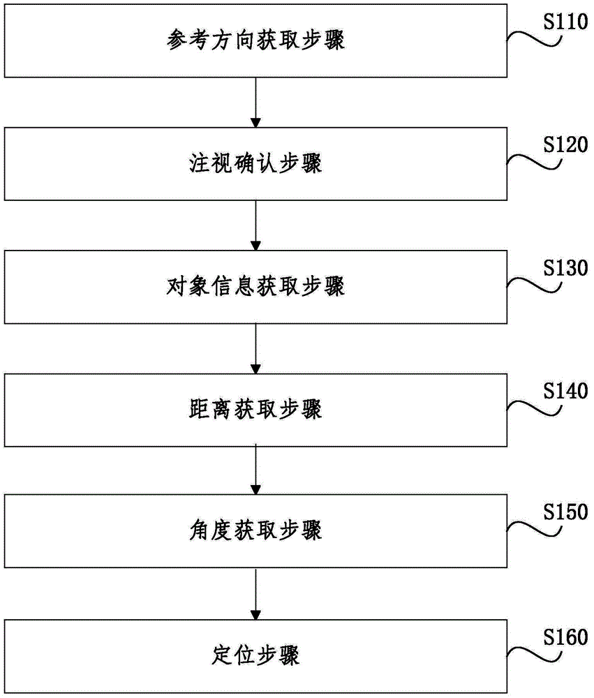Image acquisition and positioning method and image acquisition and positioning system