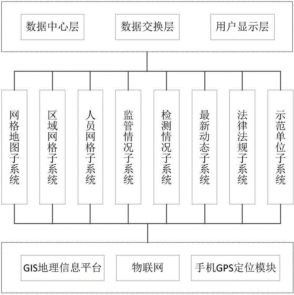 Grid type monitoring system for agricultural product quality security