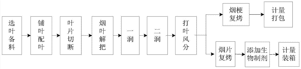 The Method of Rebaking and Alcoholization for Reducing Ammonia Release