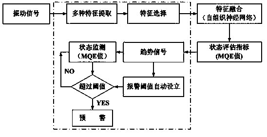 Rolling bearing state automatic early warning method based on extraction and selection of multiple characteristics