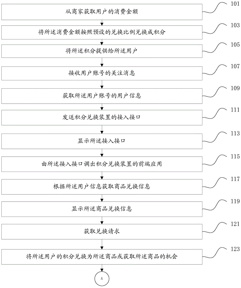 Accumulated point rewarding method and device and system