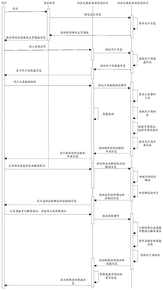 Accumulated point rewarding method and device and system