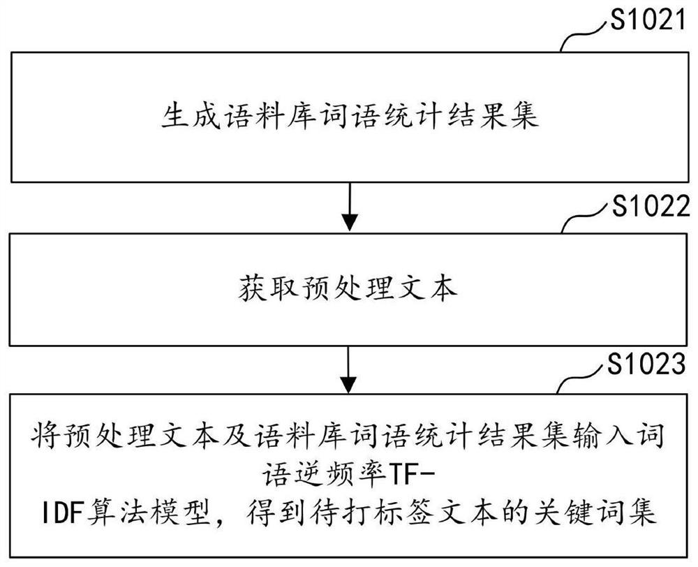 Method, device, computer equipment and storage medium for automatic labeling