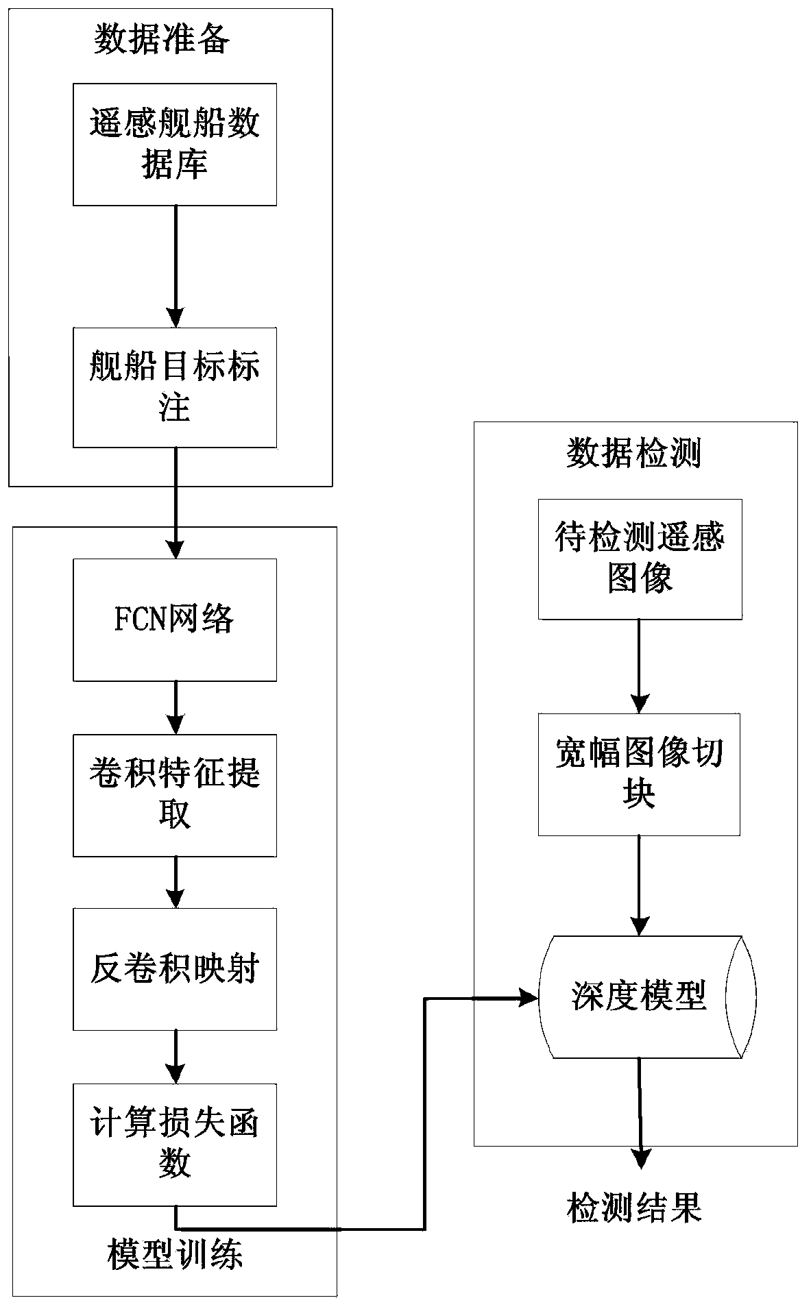 Segmentation and detection method of remote sensing ship target contour based on deep learning fcn network