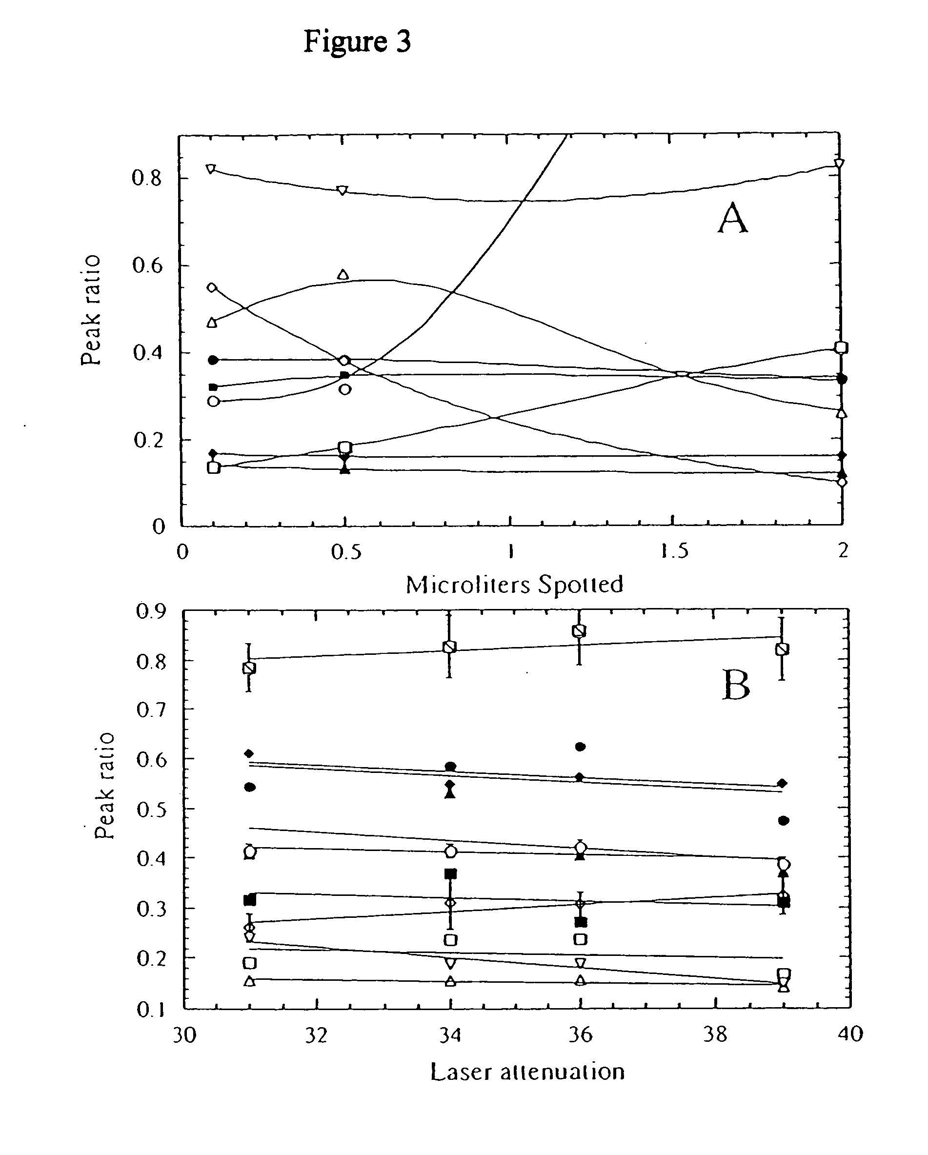 Biological profiles and methods of use