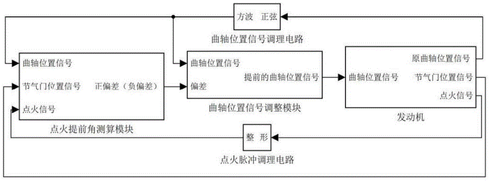 CNG (compressed natural gas) engine ignition advancer on basis of closed-loop control and method for controlling CNG engine ignition advancer