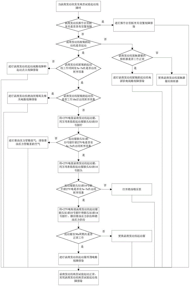 Method for eliminating ground test start faults of turbofan engine