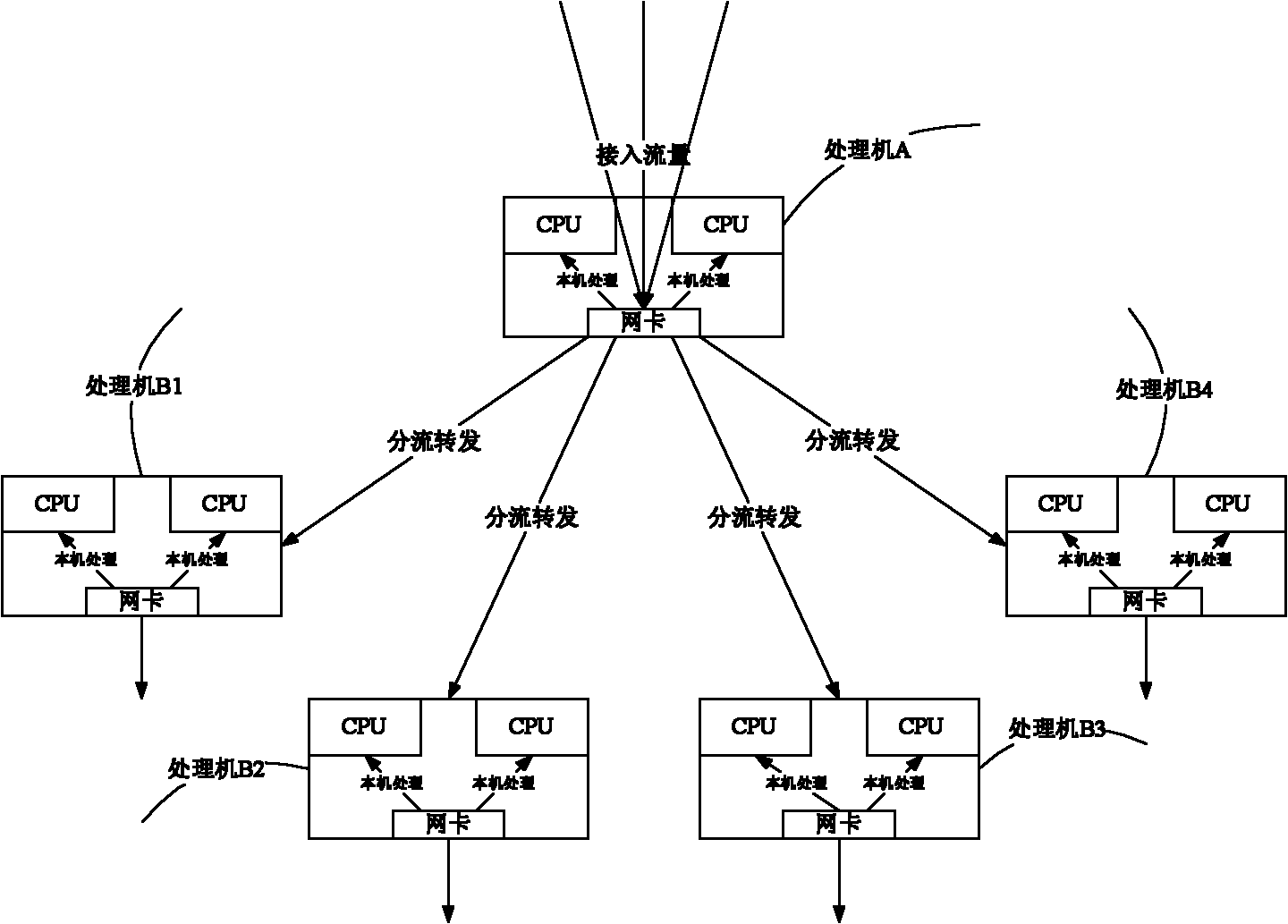 Multi-network-card load balancing system and method