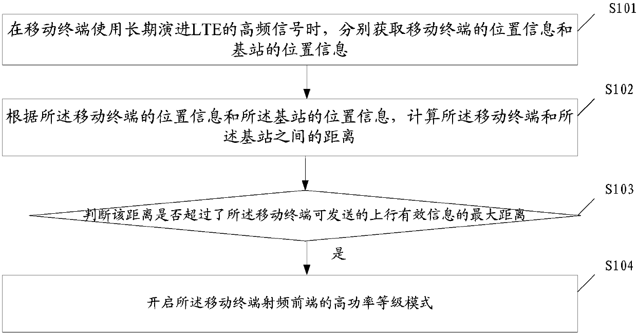 Method and device for dynamically adjusting working mode of radio frequency front end, and mobile terminal